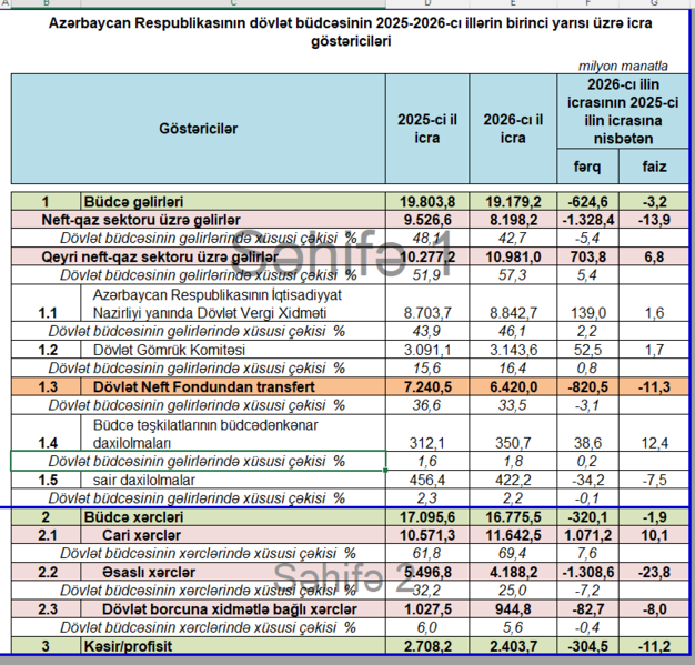 Maliyyə Nazirliyi büdcə proqnozunu yenilədi: ilin sonunda kəsir 1,5 milyard manata düşə bilər