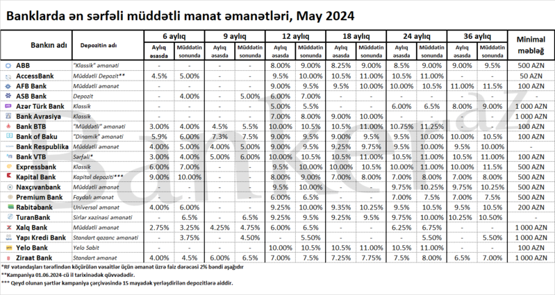 Bankların 6 aydan 36 ayadək ən sərfəli müddətli manat depoziti təklifləri – SİYAHI (mart)