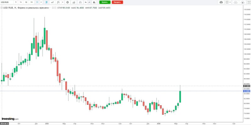 Dolların qiyməti 87 rublu keçib - 2025-ci ilin apreldən bəri bir ilk