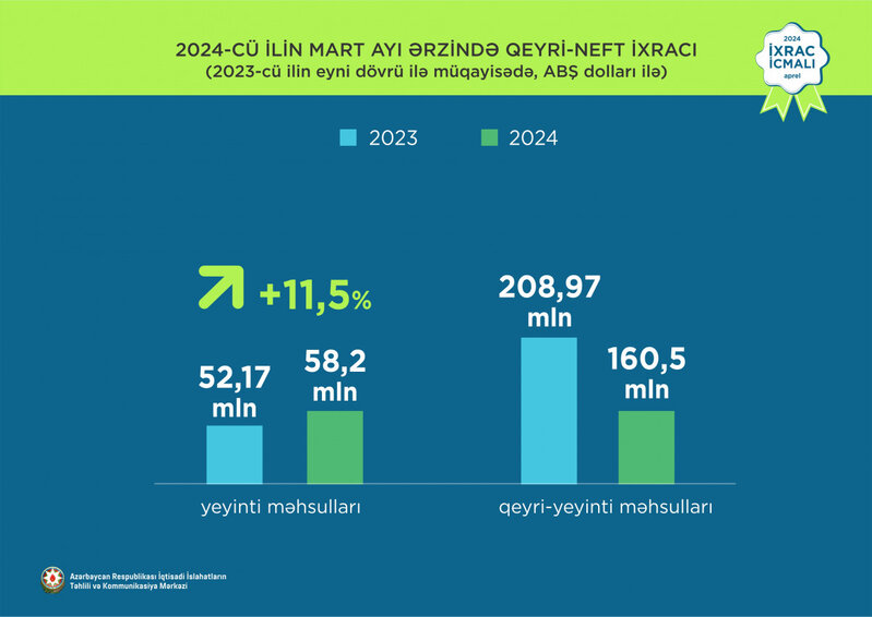 Mahlıc 1-ci, pomidor 2-ci, elektrik enerjisi 3-cü olub - Azərbaycanın qeyri-neft ixracı açıqlandı