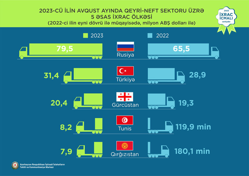 Avqusta Azərbaycana ən çox valyuta gətirmiş qeyri-neft sektoru malı şaftalı olub