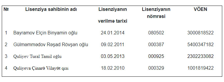 4 sığorta agentinə verilmiş lisenziyalar ləğv edilib