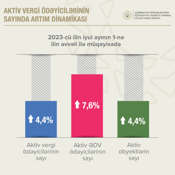 Aktiv ƏDV ödəyicilərinin sayı 7,6 faiz artıb