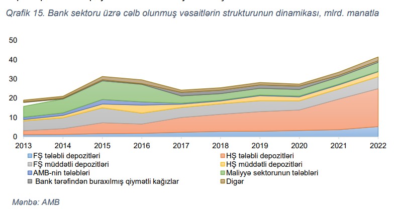 Mərkəzi Bank: Depozitlərin 1-3 il arasında yerləşdirilməsi, uzunmüddətli kreditlərin verilməsini məhdudlaşdırır