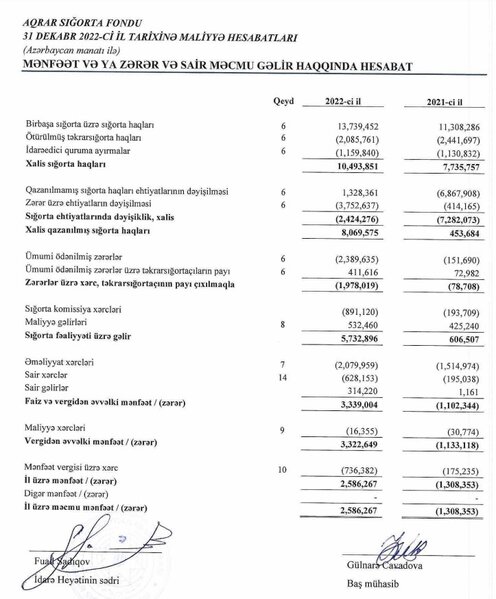 Aqrar Sığorta Fondu zərərdən mənfəətə keçib