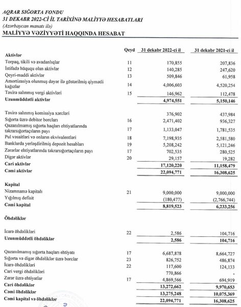 Aqrar Sığorta Fondu zərərdən mənfəətə keçib