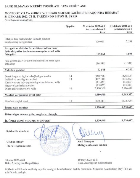 Kredit borcları yığan şirkət 1,3 milyon manat xalis mənfəət açıqladı