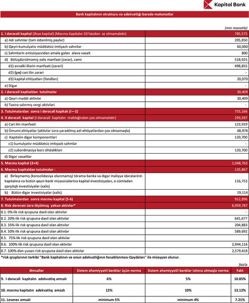 Kapital Bank 2024-cü ilin 1-ci yarısı üzrə maliyyə nəticələrini elan edib