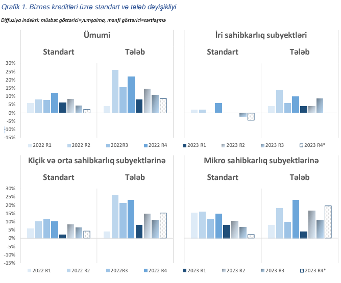 Biznes kreditləri şərtlərindəki yumşalma səngiyir – sorğu