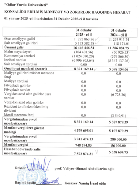 Vəliyevin universitetinin xalis mənfəəti 7,6 milyon manata çatıb – 42%-lik artım
