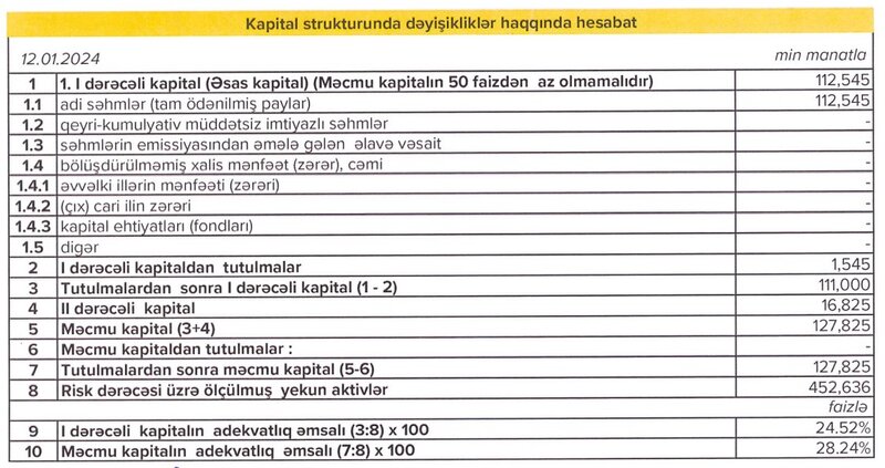 Daha bir bankın böyüklüyü 500 milyon manat səviyyəsini keçib