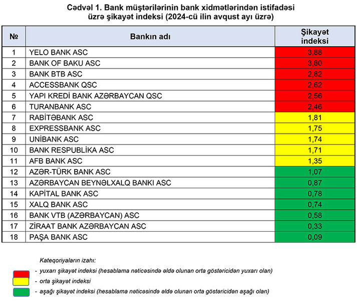Bank xidmətlərindən istifadə üzrə şikayət indeksi açıqlanıb