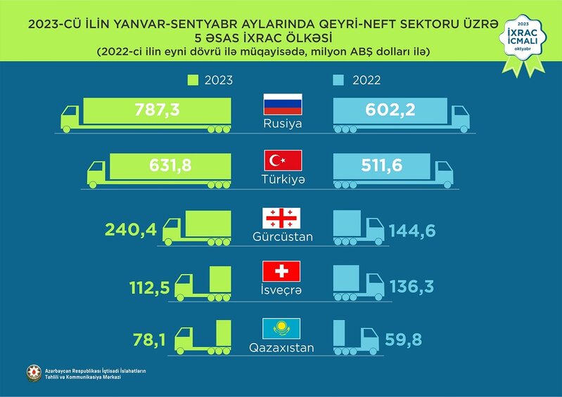 Elektrik enerjisi 1-ci, pomidor 2-ci, qızıl 3-cü olub - İXRAC İCMALI AÇIQLANDI