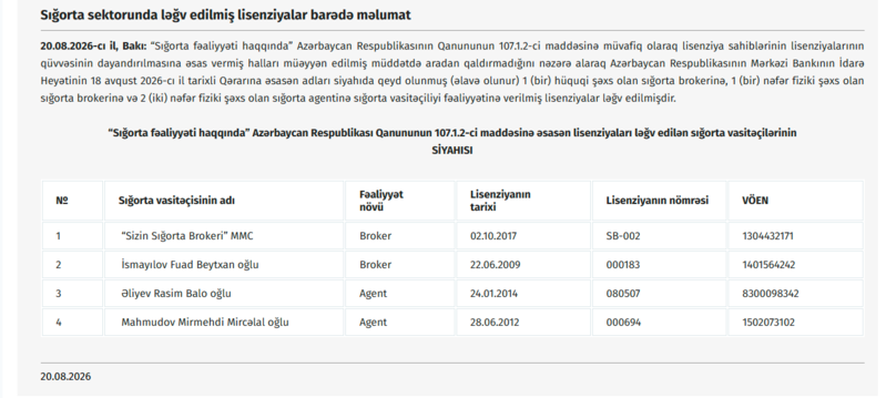 Mərkəzi Bank sığorta bazarında 4 lisenziyanı ləğv edib - 