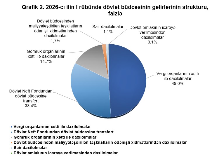 Nazirlik dövlət büdcələrinin icrasına dair operativ məlumat yaydı - 1,8 milyard manat artıqlıq yaranıb