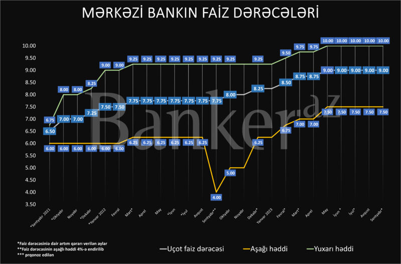 Mərkəzi Bank faiz mövqeyini dəyişəcəkmi?