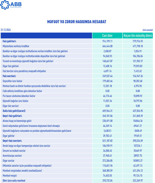 Azərbaycanın ən böyük bankı maliyyə vəziyyətini açıqladı