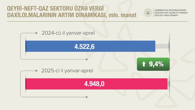 Dövlət büdcəsinə vergi daxilolmaları artıb - 4 AYDA 7 MİLYARD MANATA YAXIN VERGİLƏR YIĞILIB