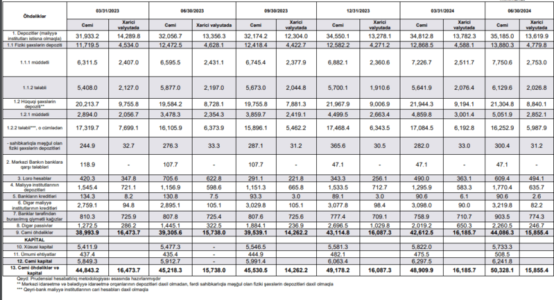 Bankların aktivləri ₼50.3 milyardı keçib – İCMAL