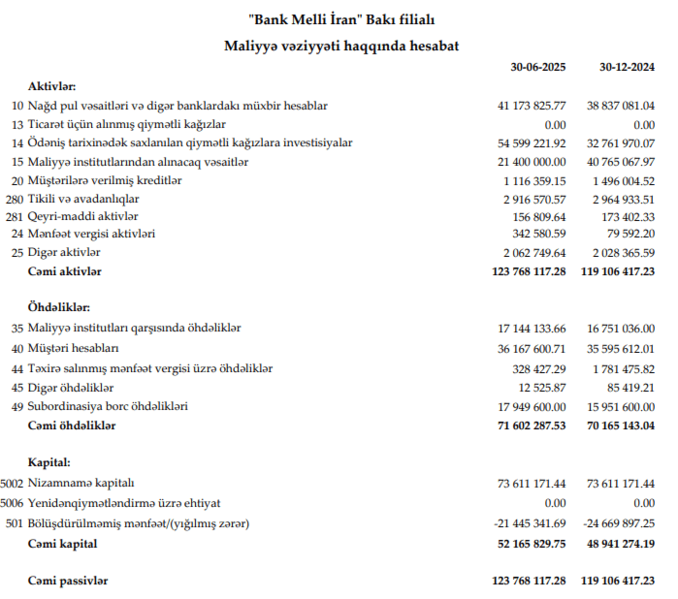İran bankının Bakı filialı ilk yarımildə 3.2 mln. xalis mənfəət əldə edib