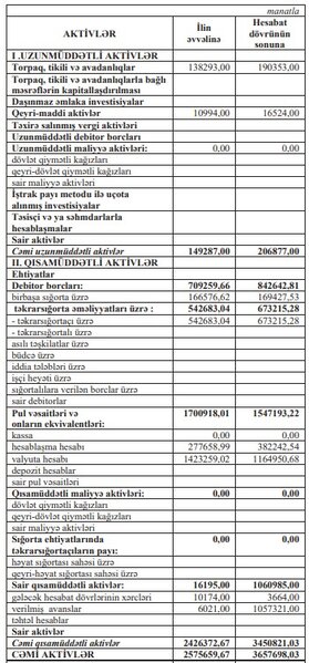Sığorta və təkrarsığorta brokerinin xalis mənfəəti 30 faizə yaxın artıb