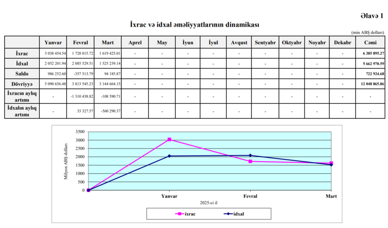 Azərbaycanın ixracı və idxalı azalıb