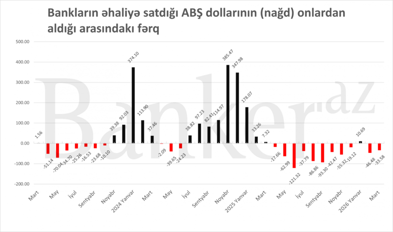 Son bir ildə əhali tərəfindən banklara nağd 6 mln. axın olub