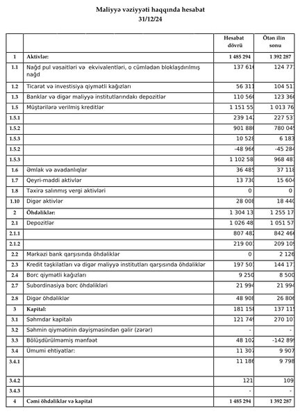 AccessBank maliyyə göstəricilərini açıqladı - 54 MİLYON MANATDAN ÇOX XALİS MƏNFƏƏT