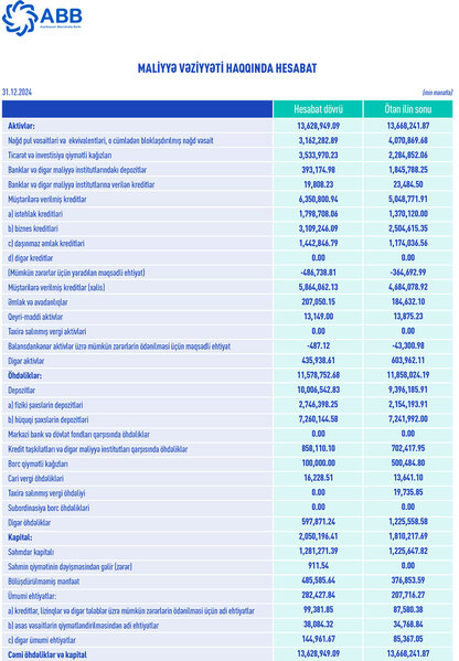 Azərbaycanın ən böyük bankı maliyyə vəziyyətini açıqladı