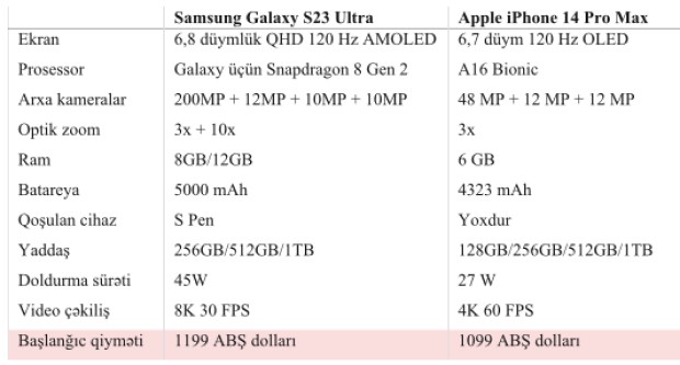 Samsung Galaxy S23 Ultra yoxsa iPhone 14 Pro Max? - EKSPERTLƏRİN CAVABI