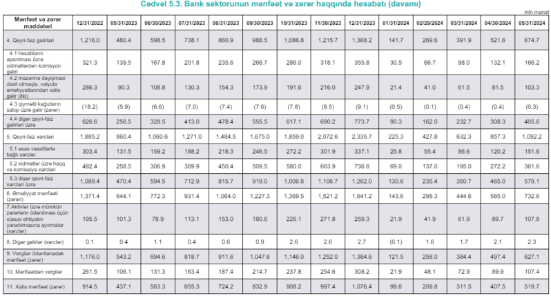 Azərbaycan bankları beş aya 520 mln. manat xalis mənfəət əldə edib