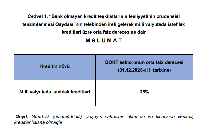 BOKT-larda istehlak kreditlərinin orta faizi 35%-də qalıb