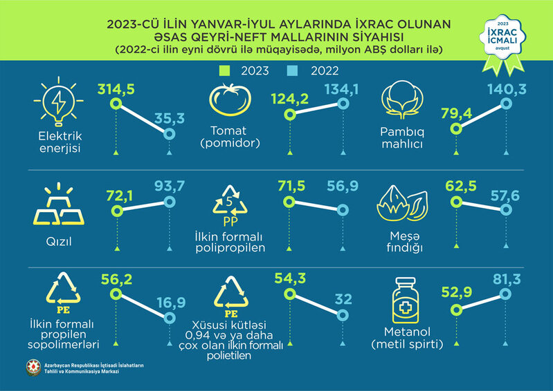 Elektrik enerjisi 1-ci, pomidor 2-ci və mahlıc 3-cü olub - QEYRİ-NEFT İXRACINDA SON VƏZİYYƏT