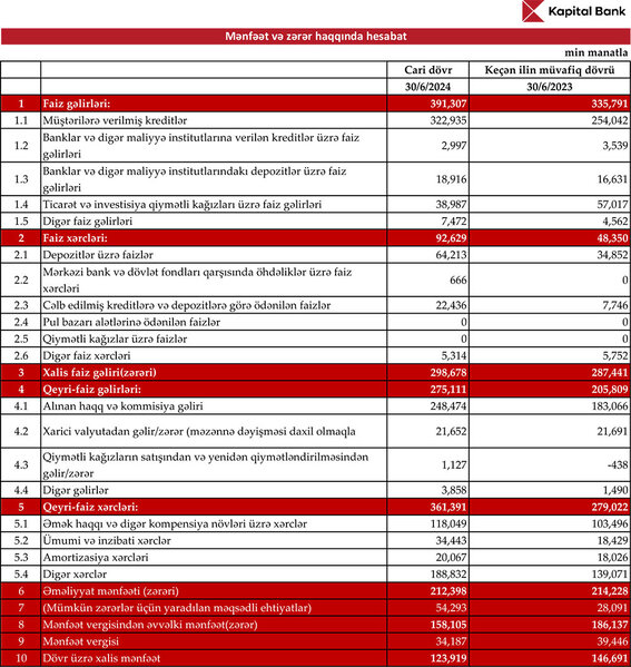 Kapital Bank 2024-cü ilin 1-ci yarısı üzrə maliyyə nəticələrini elan edib