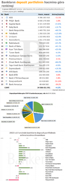 Bankların depozit portfelinin həcminə, rüblük dinamikasına və bazar payına görə RENKİNQİ (01.01.2024)