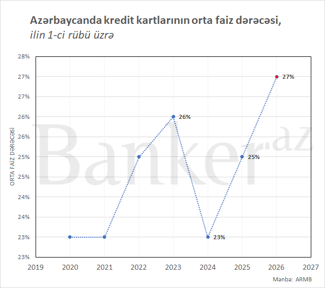 Azərbaycanda kredit kartları üzrə orta faiz 27%-ə çatdı – Bu son illərin ən yuxarı göstəricisidir