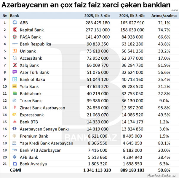 2025-ci ilin ilk üç rübü üzrə bankların faiz xərcləri üzrə RENKİNQİ