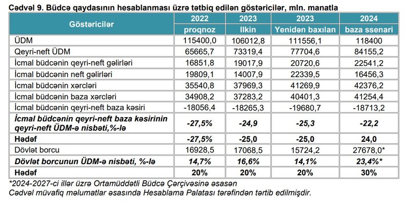 Dövlət zəmanəti daxili dövlət borcuna çevrilir - 10,6 milyard manat artım