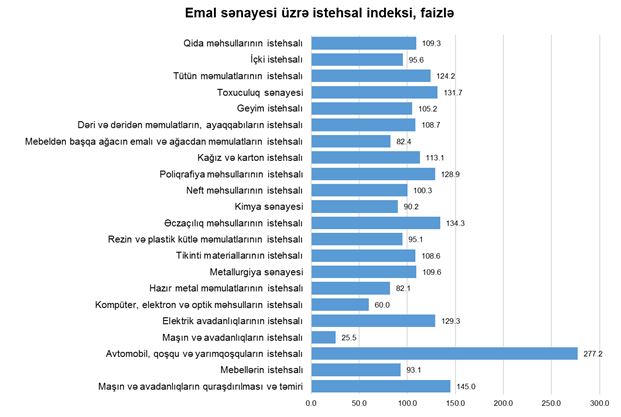 İlk 4 ayda Azərbaycanın qeyri neft-qaz sektoru 0,7 faiz artıb