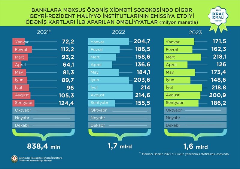 Elektrik enerjisi 1-ci, pomidor 2-ci, qızıl 3-cü olub - İXRAC İCMALI AÇIQLANDI