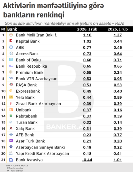 Azərbaycan banklarının aktivləri ilk rübdə 57.6 milyard manatı keçib