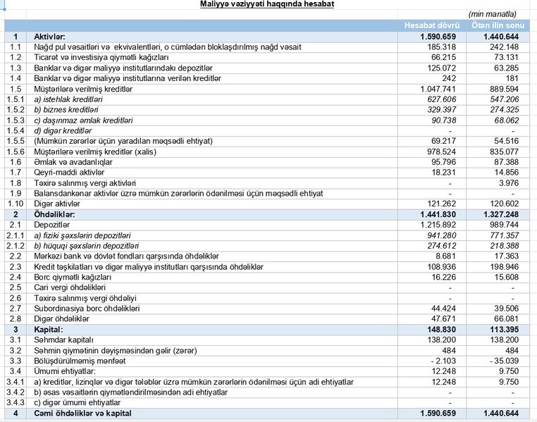 Ötən il xalis mənfəətini 59 dəfə artıran bank