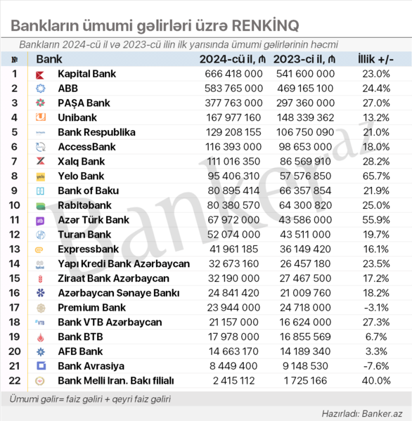 2024-cü ilin ilk yarısında ən iri gəlir hansı banklar əldə edib? – RENKİNQ