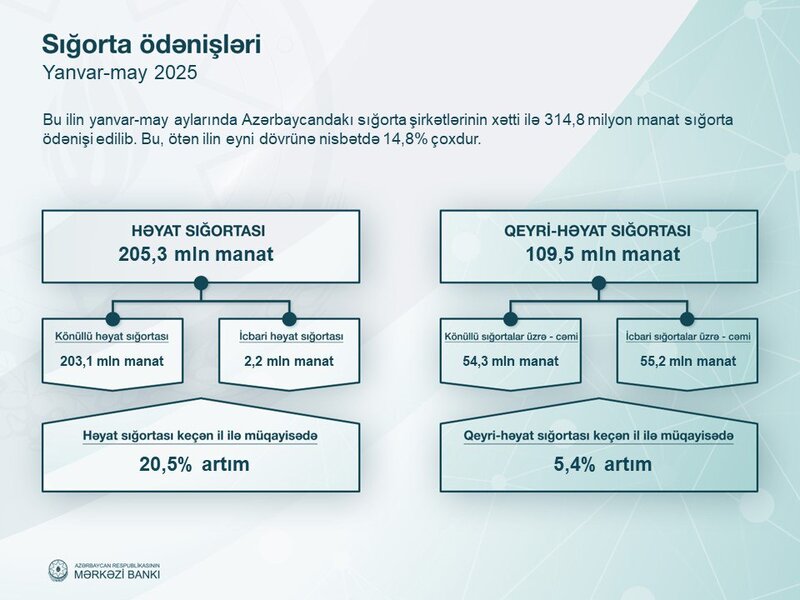 Azərbaycanın sığorta bazarı 12 faizə yaxın böyüyüb