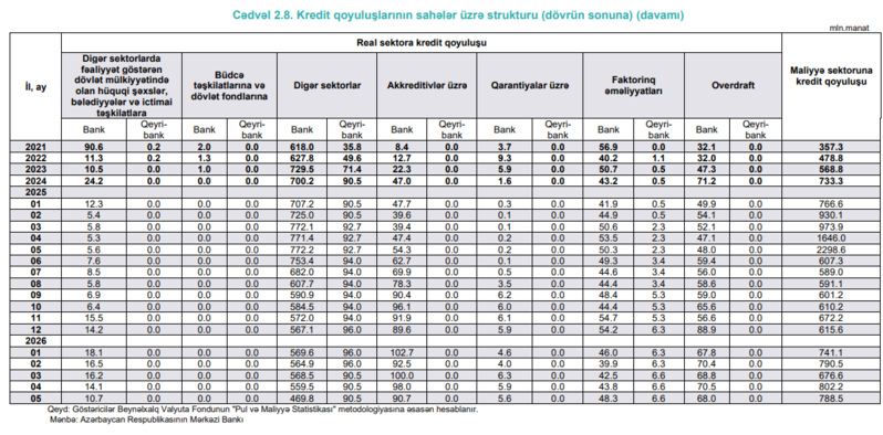 Kənd təsərrüfatı, nəqliyyat-rabitə, sənaye və istehsal üzrə bank kreditlərində azalma müşahidə olunub