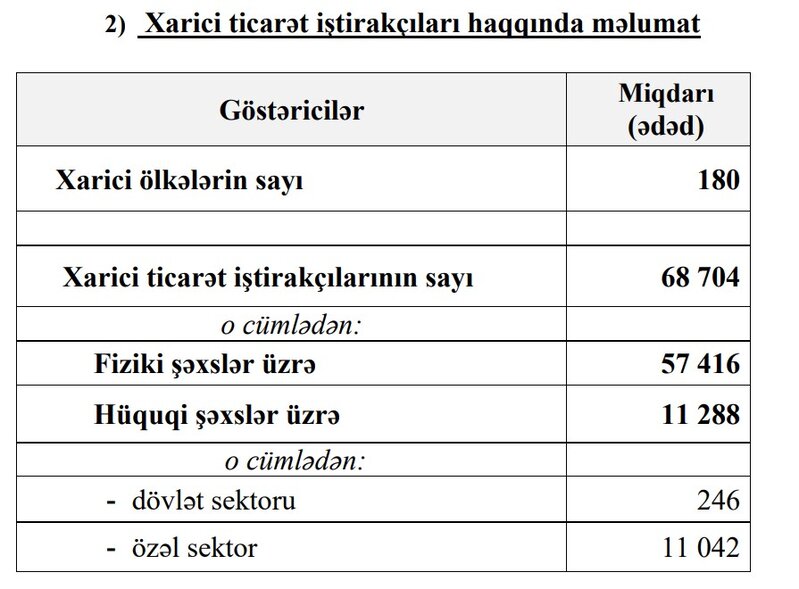 Azərbaycanda idxal və ixracla məşğul olan şirkətlərin sayı artıb