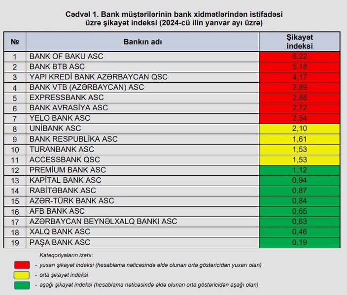 Mərkəzi Bank şikayət indeksində aşağı və yüksək yerləri tutan bankların adlarını açıqladı