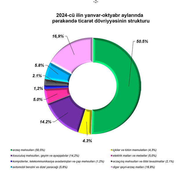 Azərbaycanda 48,3 milyard manatlıq alış-veriş - 3,7 FAİZ ARTIB