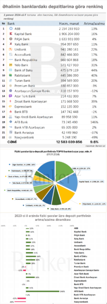 Əhalinin depozitləri üzrə bankların renkinqi: həcm, bazar payı və dinamika (01.01.2024)