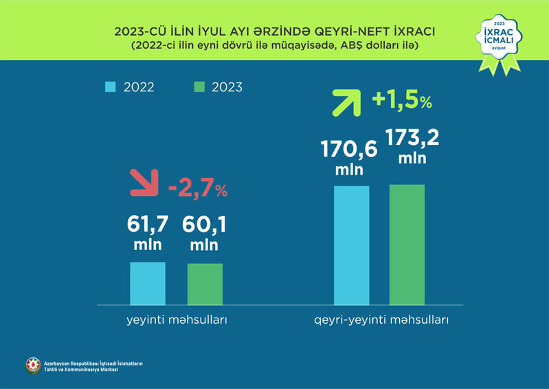 Elektrik enerjisi 1-ci, pomidor 2-ci və mahlıc 3-cü olub - QEYRİ-NEFT İXRACINDA SON VƏZİYYƏT